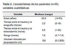 Ecografía del hemotórax coagulado, Características de los pacientes