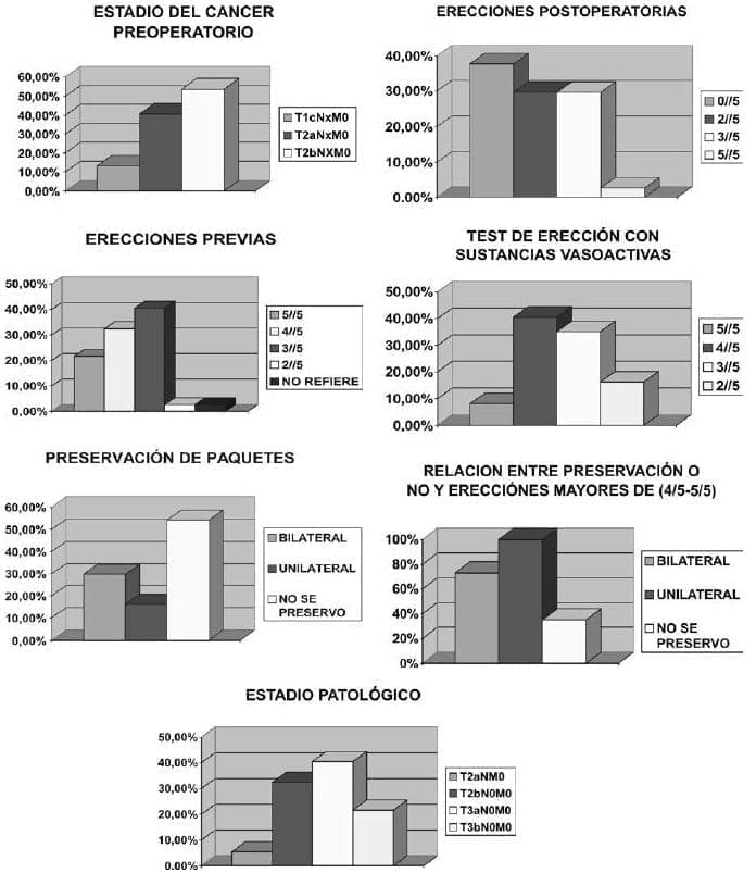 Pacientes sometidos a prostatectomía radical