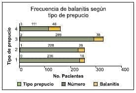 Frecuencia de balanitis según tipo de prepucio
