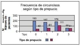 Frecuencia de circuncisos según tipo de prepucio