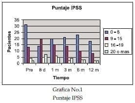 Puntaje IPSS Braquiterapia en cáncer de próstata