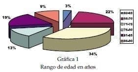 Rango de edad en años en Ablación prostática Rango de edad en años en Ablación prostática