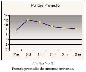 Puntaje promedio de síntomas urinarios
