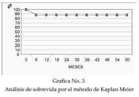 Análisis de sobrevida por el método de Kaplan Meier