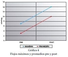 Flujos máximos y promedios pre y post de Ablación prostática Flujos máximos y promedios pre y post de Ablación prostática
