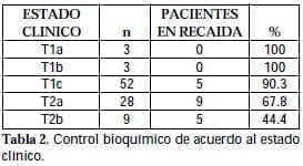 Control bioquímico de acuerdo al estado clínico
