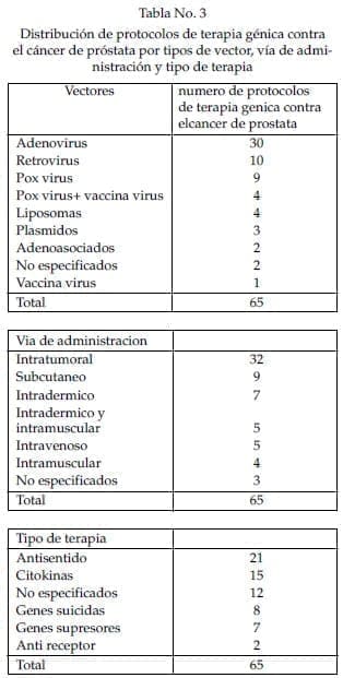 Terapia génica contra el cáncer de próstata Terapia génica contra el cáncer de próstata