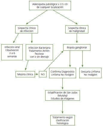 Adenopatía en Linfoma de Hodgkin