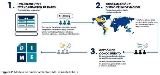 Modelo de funcionamiento DIME Modelo de funcionamiento DIME
