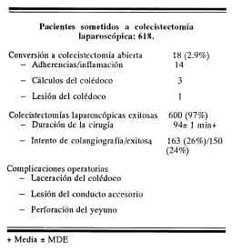Pacientes sometidos a colecistectomía