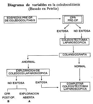 Diagrama de variables en la coledocolitiasis