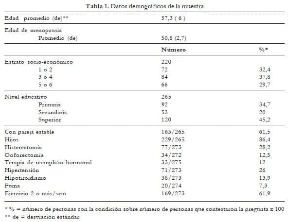 Datos de muestra de síntomas menopaúsicos