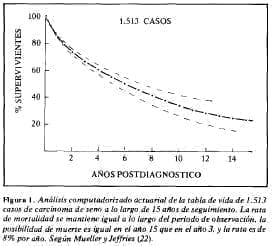 Casos de carcinoma de seno Casos de carcinoma de seno