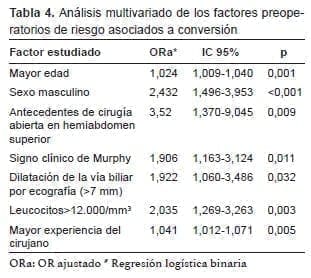 Técnica abierta en colecistectomía, factores preope­ratorios