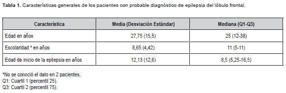 Características de pacientes con probable diagnóstico de Epilepsia del lóbulo frontal