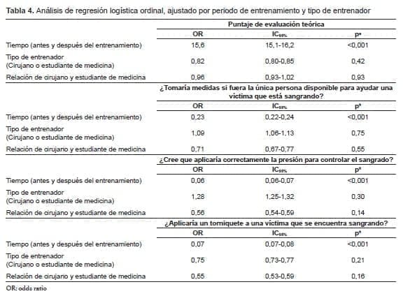 Análisis de Hemorragia en trauma