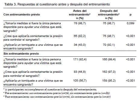 Hemorragia en trauma, Respuestas al cuestionario