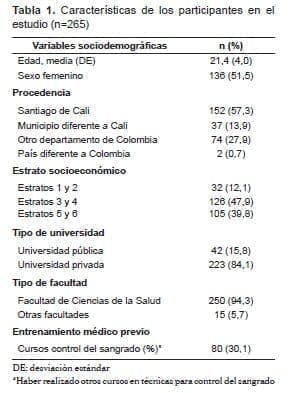 Hemorragia en trauma, Características de los participantes