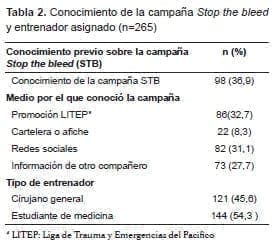 Hemorragia en trauma, campaña Stop the bleed