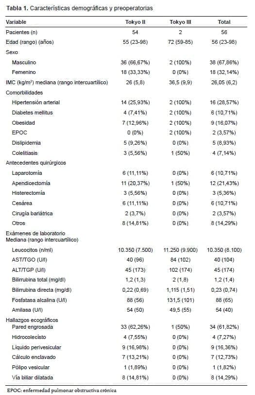Colecistitis Características demográficas y preoperatorias