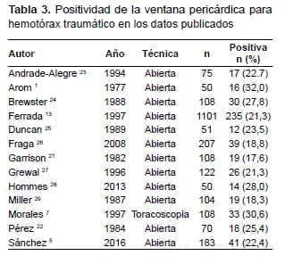 Hemopericardio Traumático