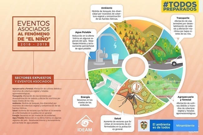 IDEAM Alertas Fenómeno del Niño Colombia