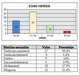 Heridas Penetrantes de Pene Edad