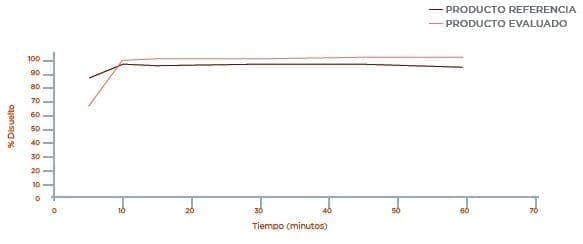 Atenolol: Perfil de disolución Medio Buffer pH 1,2 USP Atenolol: Perfil de disolución Medio Buffer pH 1,2 USP