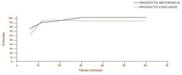 Atenolol: Perfil de disolución Medio Buffer Acetato pH 4,5 Atenolol: Perfil de disolución Medio Buffer Acetato pH 4,5