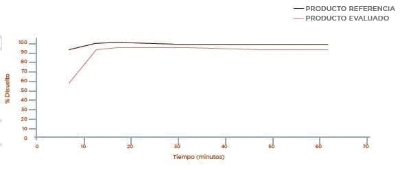 Atenolol: Perfil de disolución Medio Buffer Fosfato pH 6,8 Atenolol: Perfil de disolución Medio Buffer Fosfato pH 6,8