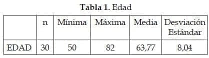 Biopsia Transrectal de Próstata: Edad Pacientes