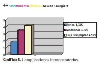 Cirugía Laparoscópica Urológica: Complicaciones intraoperatorias