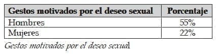 Gestos motivados por el deseo sexual a los 70 años