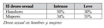 Deseo sexual en hombres y mujeres a los 70 años