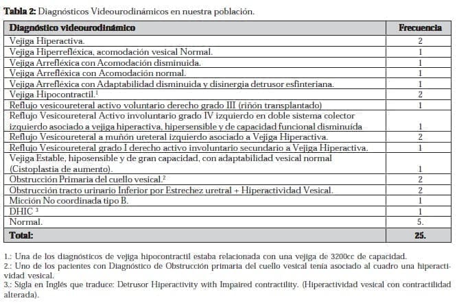 Diagnósticos Videourodinámicos en nuestra población