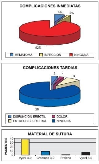Complicaciones Inmediatas Heridas Penetrantes de Pene