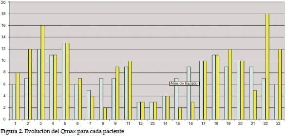 Evolución del Qmax