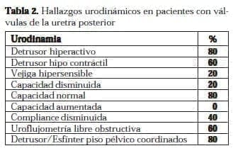 Hallazgos Urodinámicos en pacientes con Válvulas de la Uretra posterior