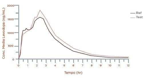 Levodopa Curvas medias de las concentraciones plasmáticas