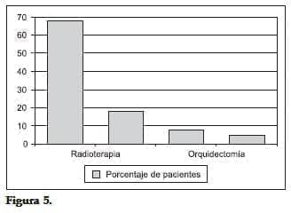 Linfadenectomía Pélvica: Orquidectomía simple bilateral