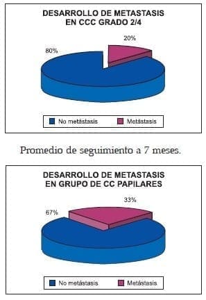 Seguimiento a 6 meses con Metástasis Laríngea