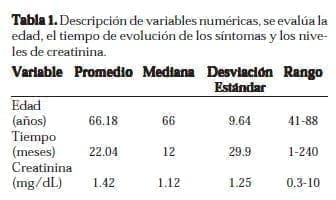 Síntomas y niveles de Creatinina Síntomas y niveles de Creatinina
