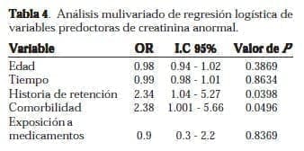Predoctoras de Creatinina Anormal Predoctoras de Creatinina Anormal