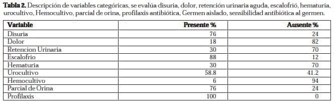 Profilaxis Antibiótica, Germen Aislado Profilaxis Antibiótica, Germen Aislado