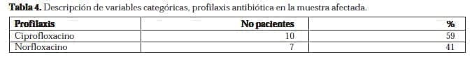 Profilaxis Antibiótica en la Muestra Afectada Profilaxis Antibiótica en la Muestra Afectada