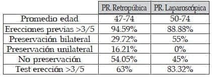Prostatectomía Abierta