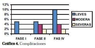 Cirugía Laparoscópica Urológica: Complicaciones