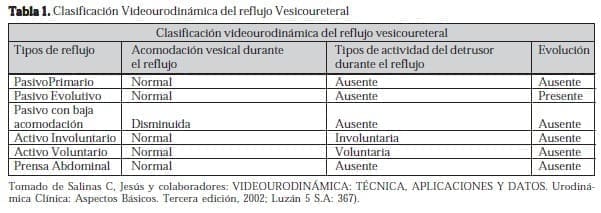 Clasificación Videourodinámica del Reflujo Vesicoureteral