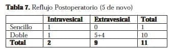 Reflujo Postoperatorio