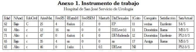 Instrumento de Trabajo Hospital de San José Servicio de Urología
